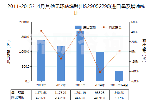 2011-2015年4月其他無環(huán)萜烯醇(HS29052290)進(jìn)口量及增速統(tǒng)計